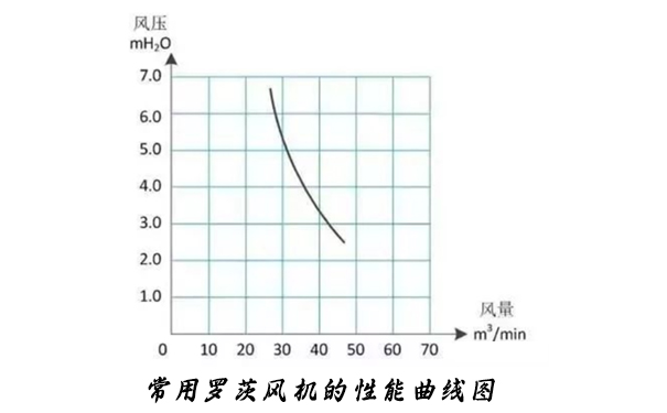 罗茨合欢app视频的性能曲线