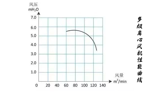 多级离心合欢app视频性能曲线