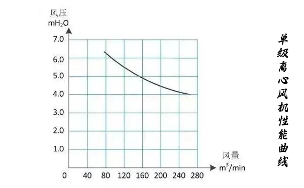 单级离心合欢app视频性能曲线